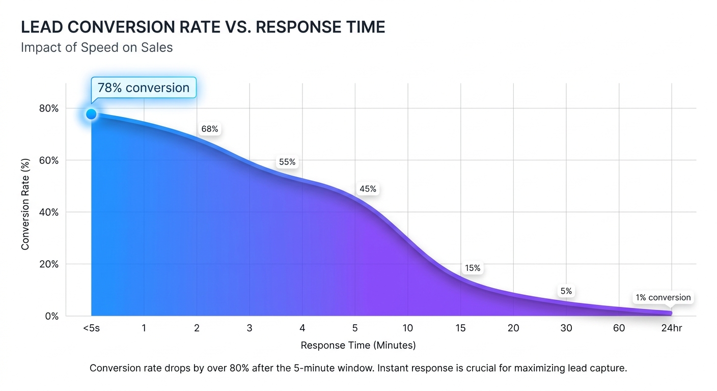 Lead Conversions Chart